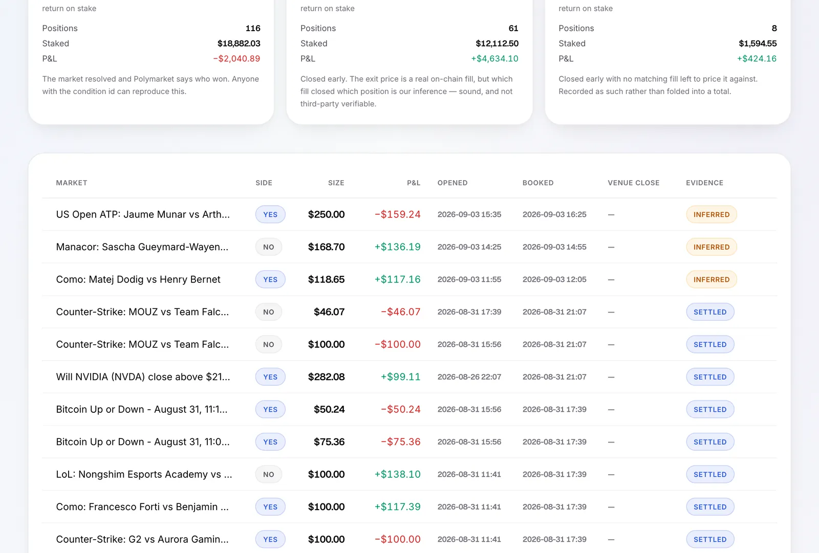 The backtest and verification screen: 185 settled positions sorted by how well each one can be proven.
