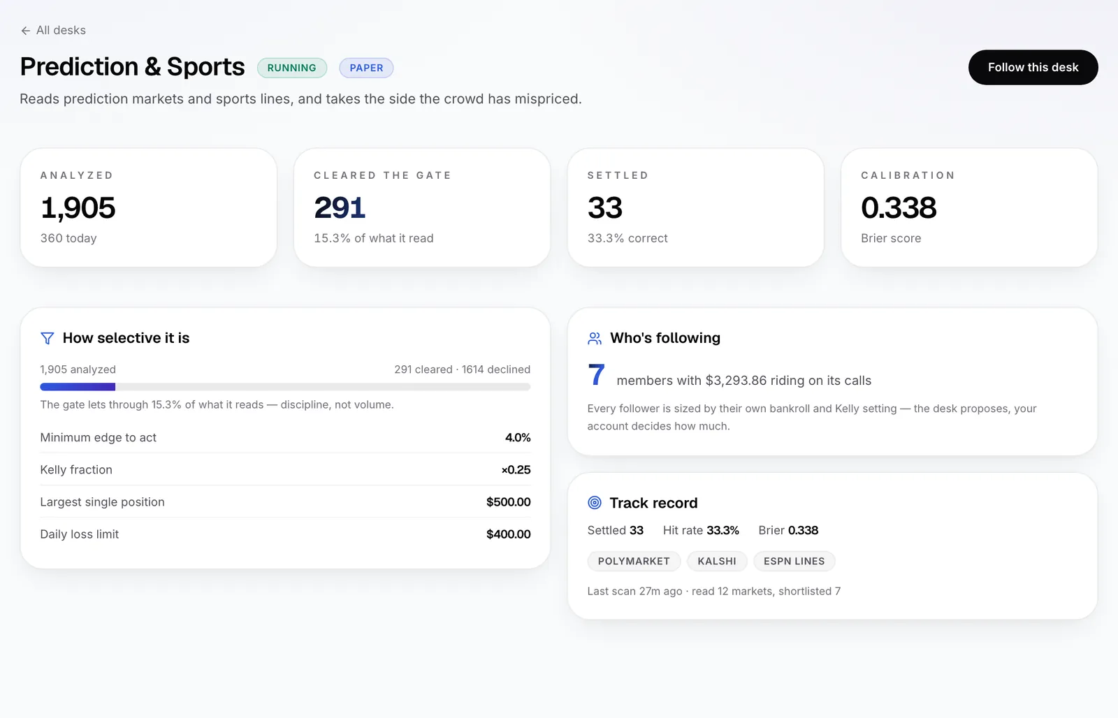 The Prediction and Sports desk detail: 1,905 markets analyzed against 291 that cleared the gate — 15.3% — with the Brier score and the minimum edge and Kelly fraction it enforces.