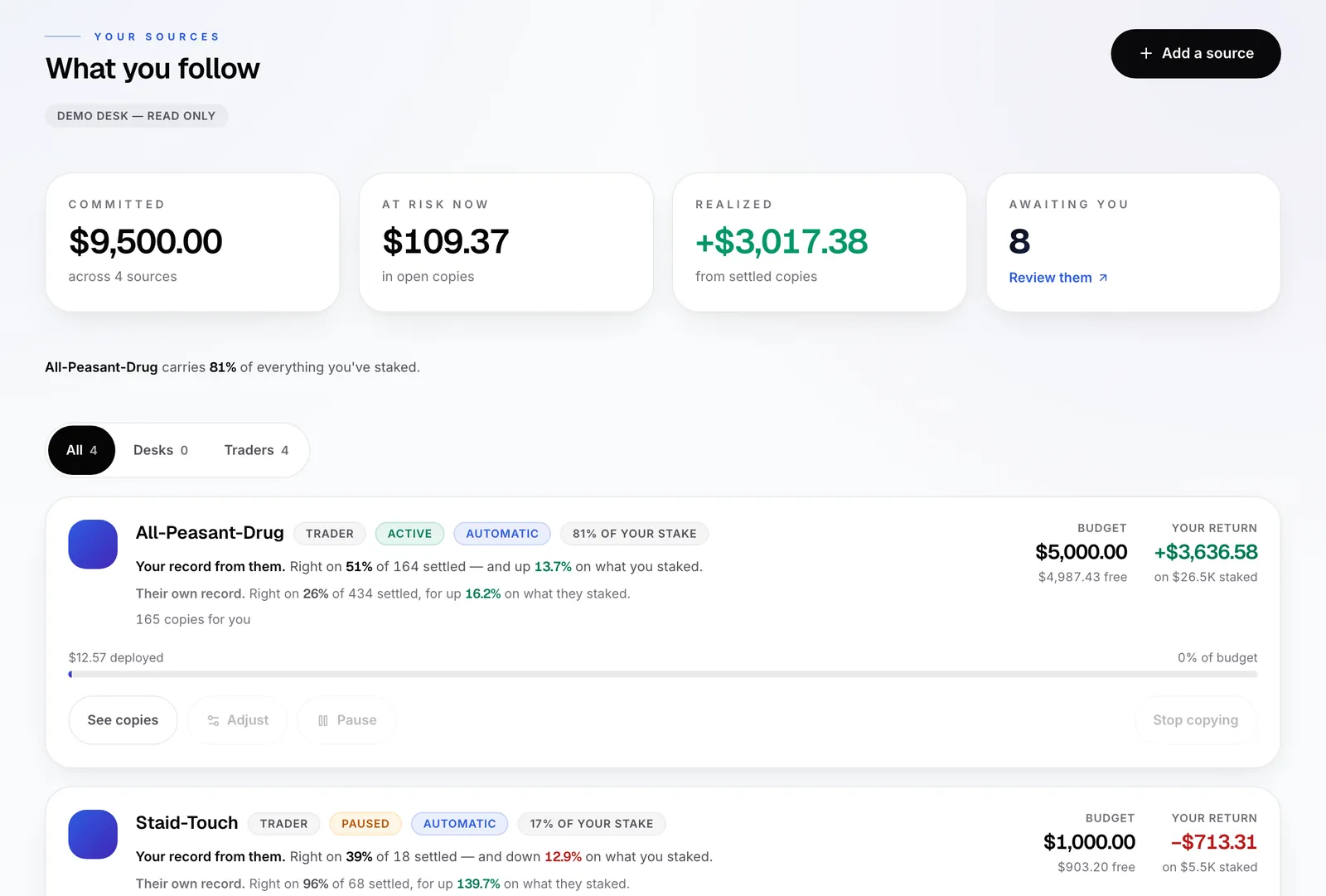 The following screen: $9,500 committed across four sources, $109.37 at risk in open copies, and +$3,017.38 realized from settled copies.