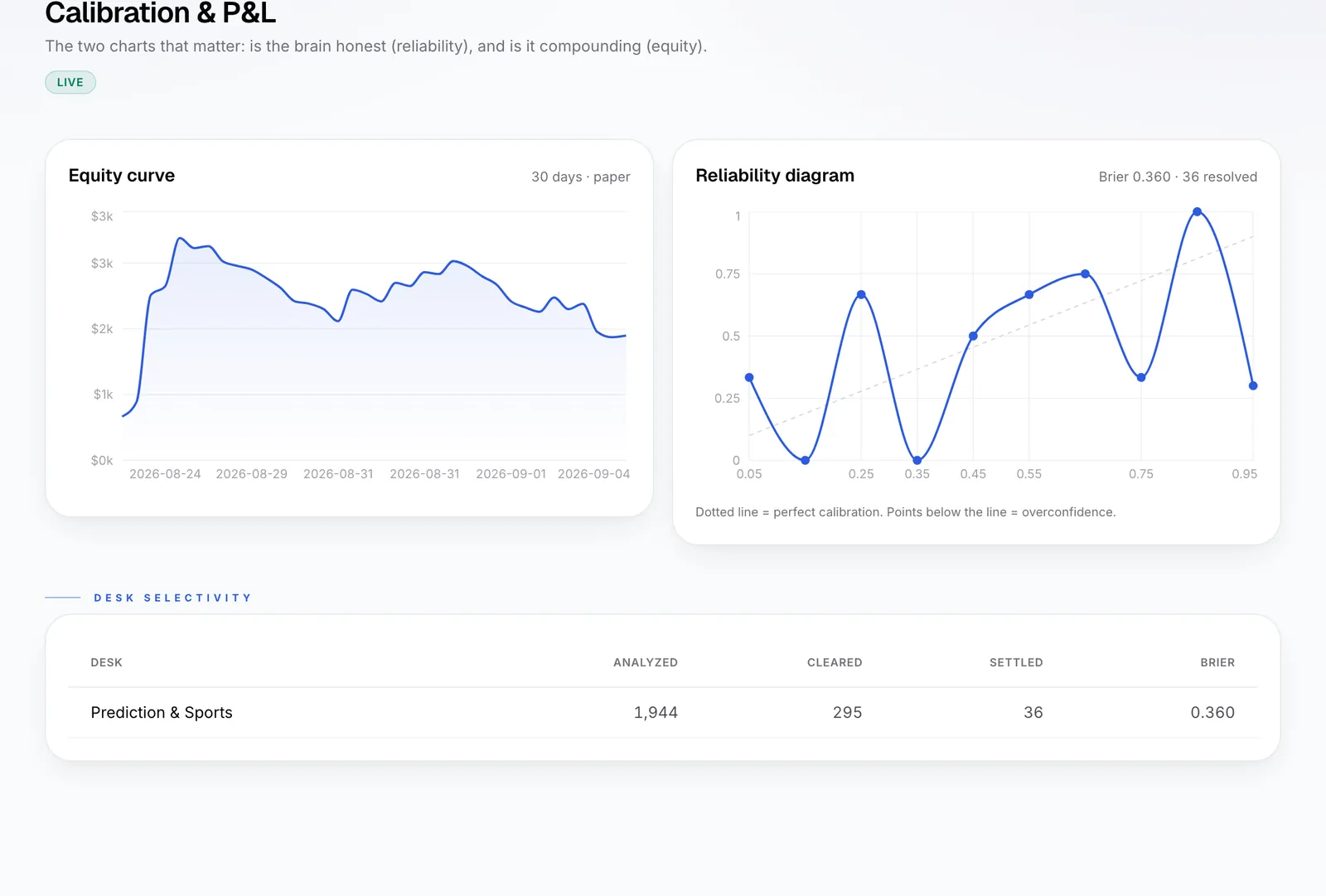 The performance screen: a reliability chart and an equity curve over 30 days in paper mode.